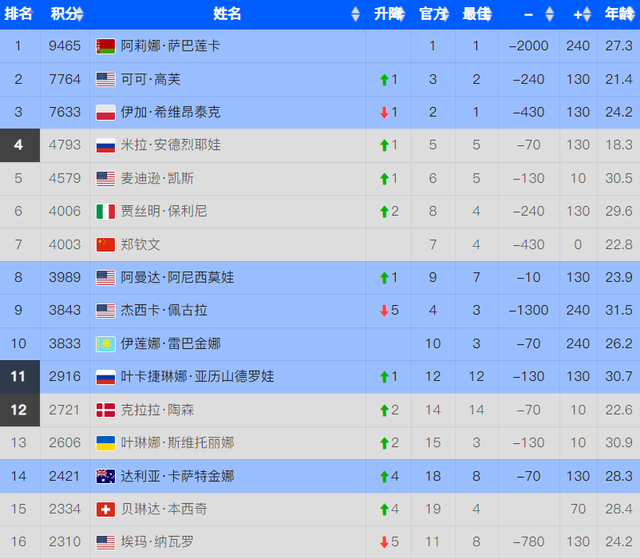 Kaiyun开云官方网站中国登录-美网爆冷夜,乱了!3大TOP10同时出局,恭喜郑钦文,坐收渔翁之利