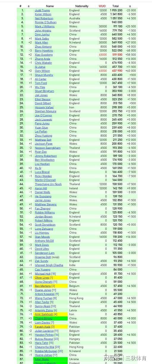 开云体育官网-最新世界排名更新：肖国栋上升2位，墨菲跌出Top16