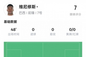 维尼修斯半场数据：6次过人均成功&amp;10次丢失球权，评分7.0