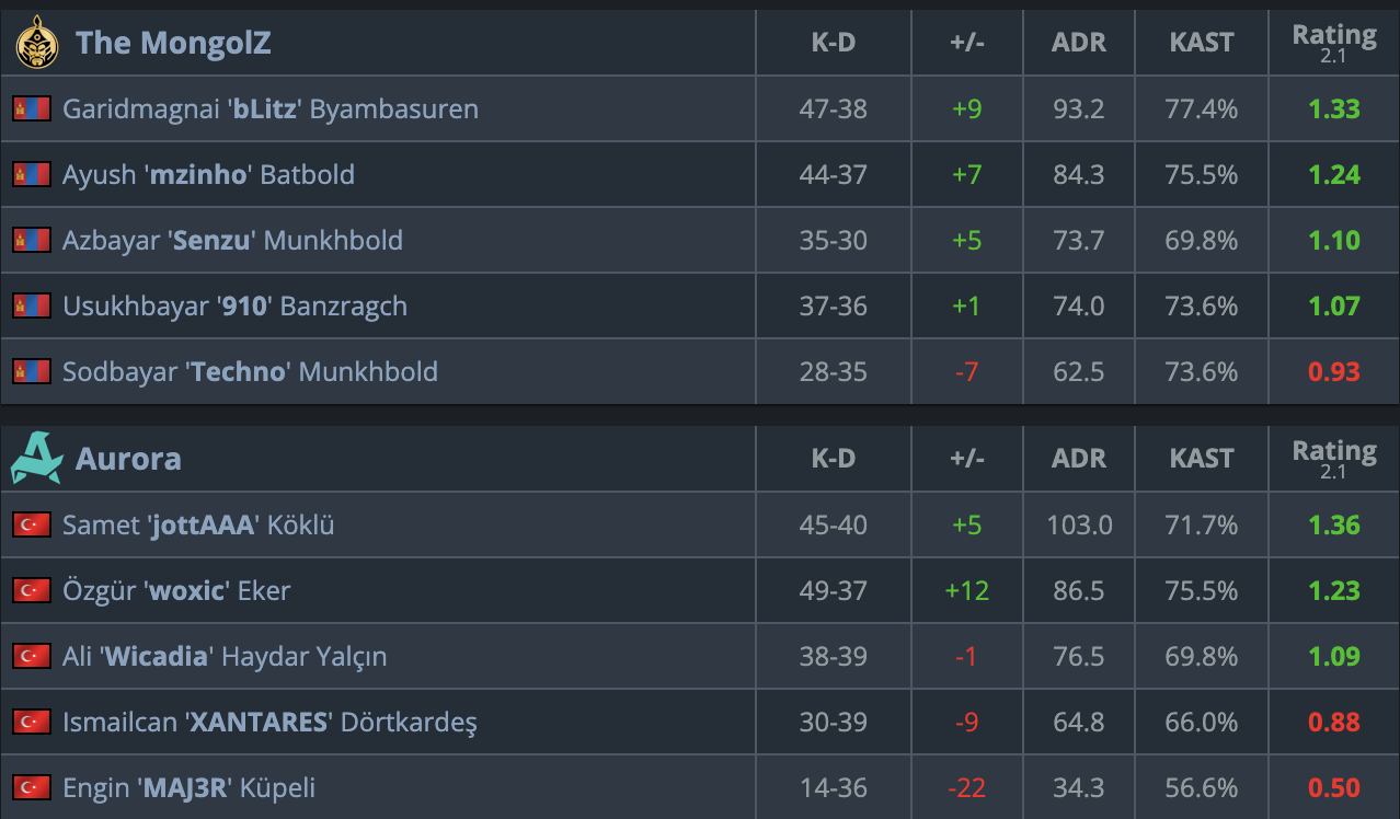 Kaiyun开云官方网站中国登录-1分真够了！蒙古图二上半1-11开局成功翻盘，2-0轻取Aurora晋级四强