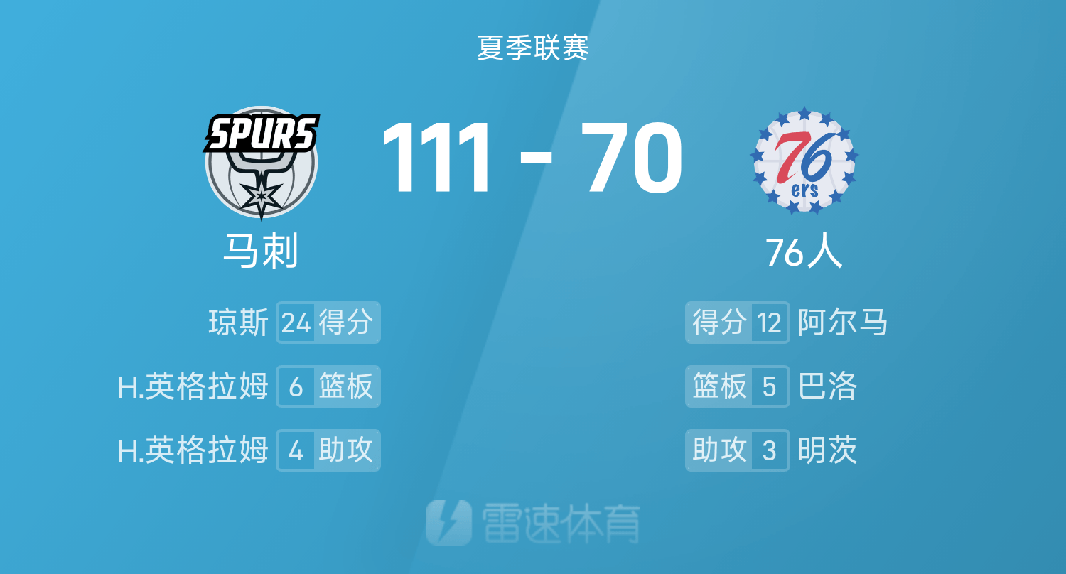 夏季联赛战报：榜眼、探花缺席，琼斯24分，阿尔马12分，马刺111-70狂胜76人