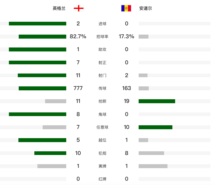 世预赛35场不败！英格兰2-0安道尔 4连胜0失球领跑 赖斯头槌建功