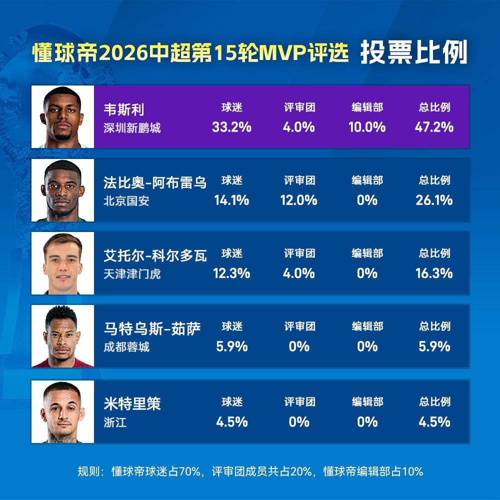 开云体育-中国官网登录入口-懂球帝2026赛季中超第15轮MVP：韦斯利